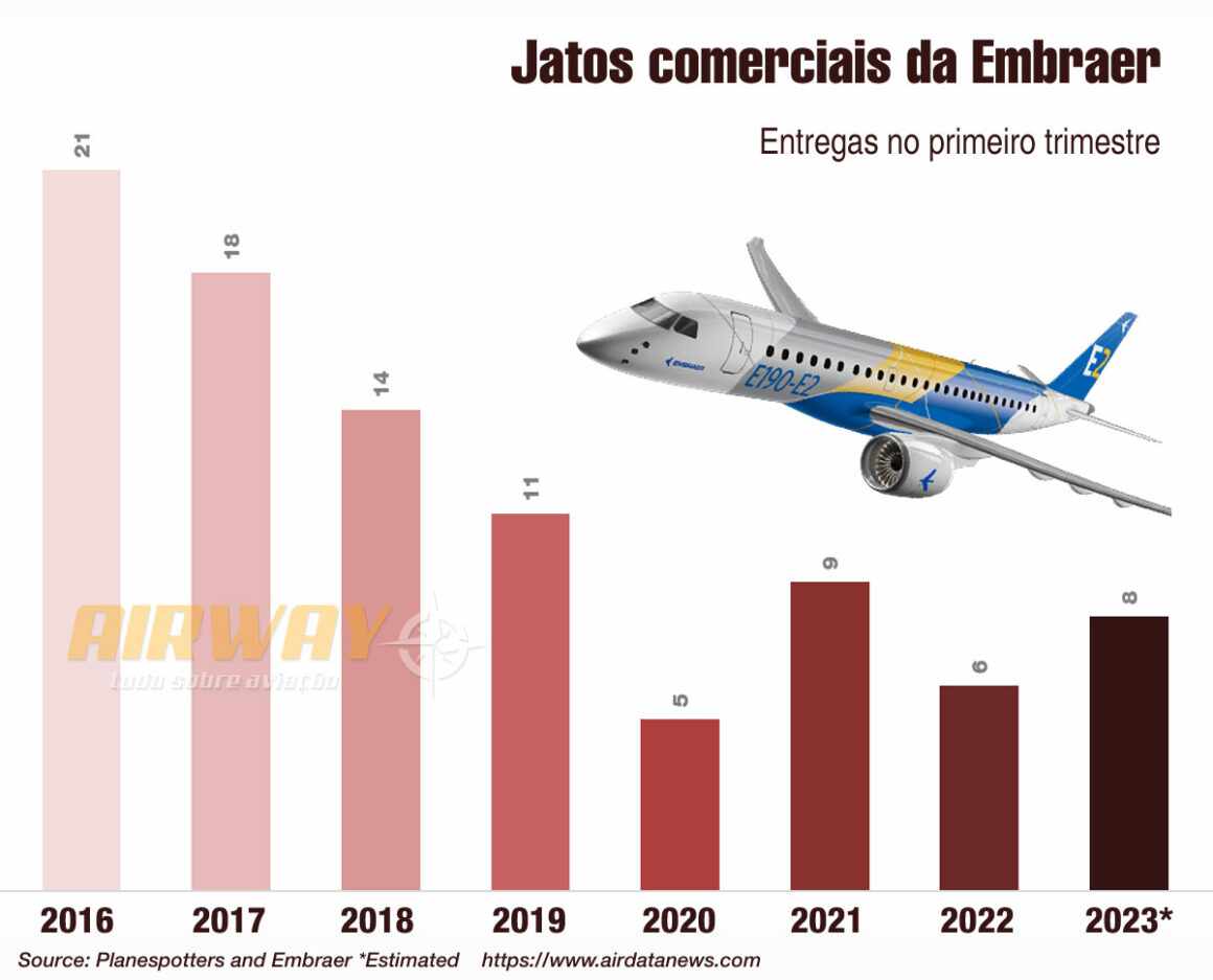 Embraer Pode Ter Entregue Oito Jatos Comerciais No Trimestre De