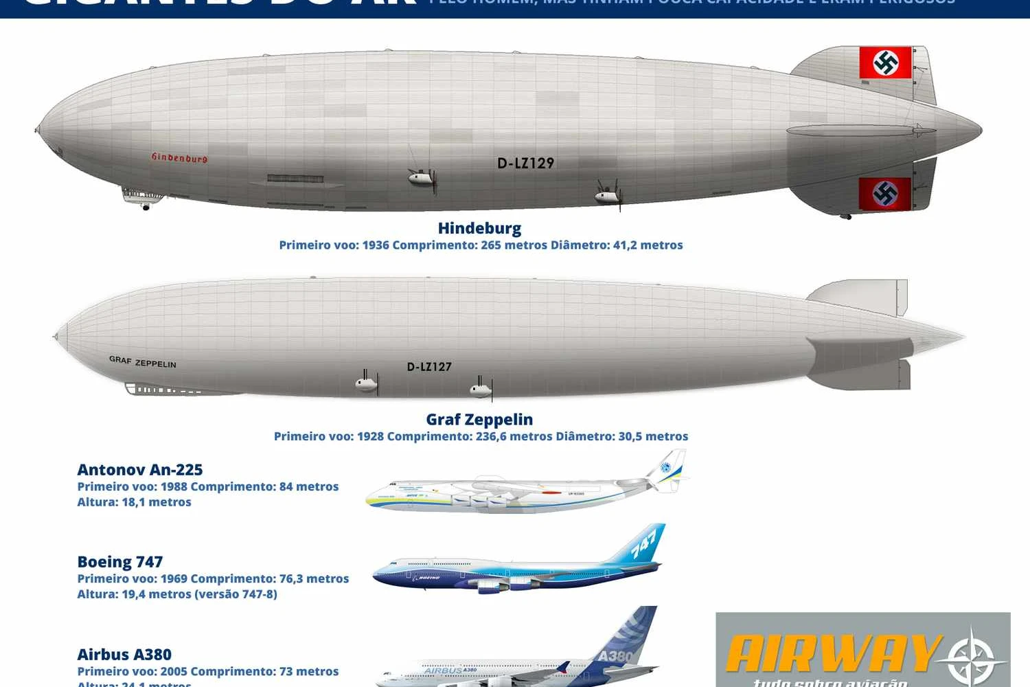 O Hindenburg era apenas alguns metros mais curto que o transatlântico Titanic