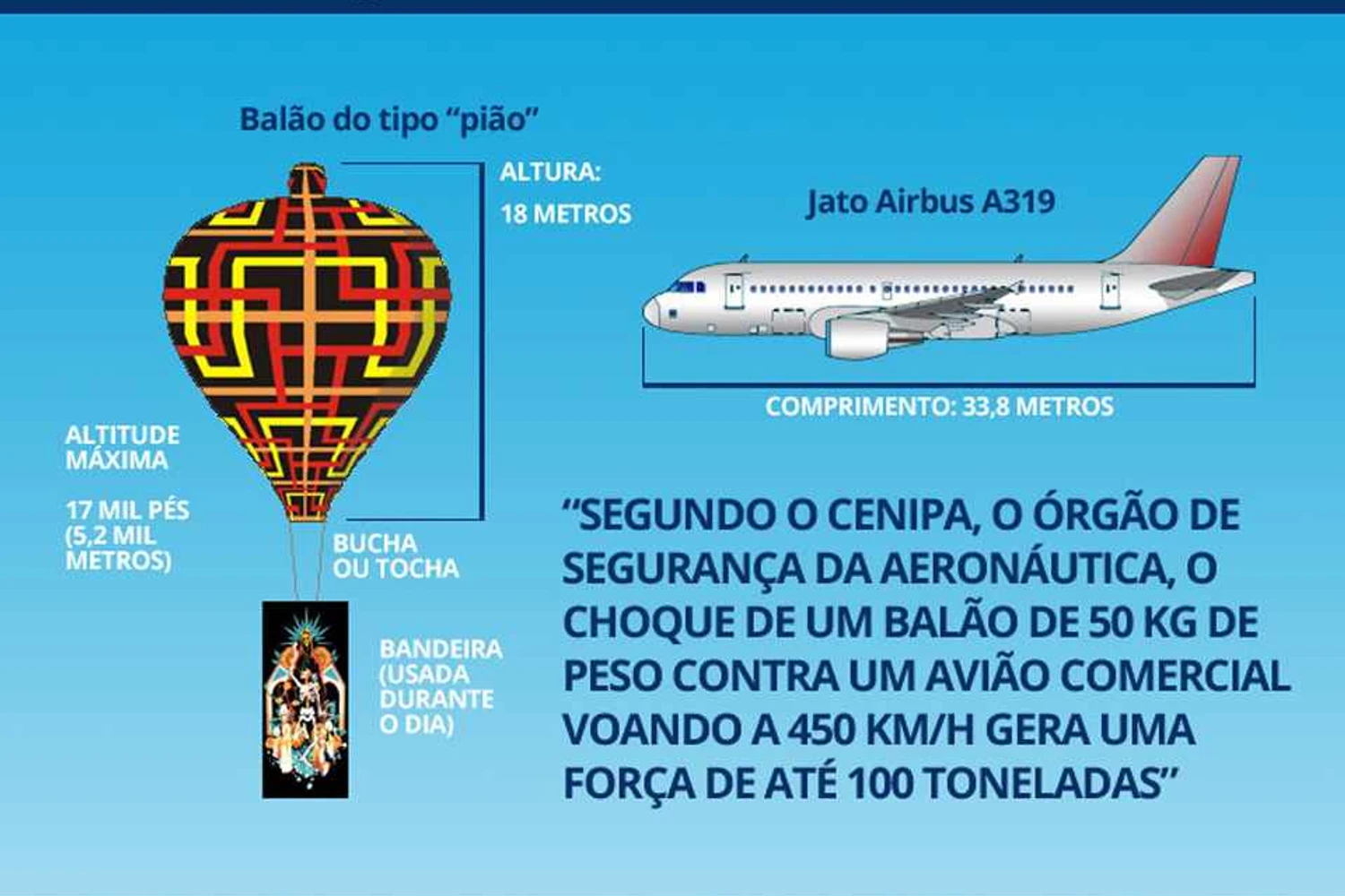 Com a chegada das festas juninas o número de balões no céu aumenta significativamente