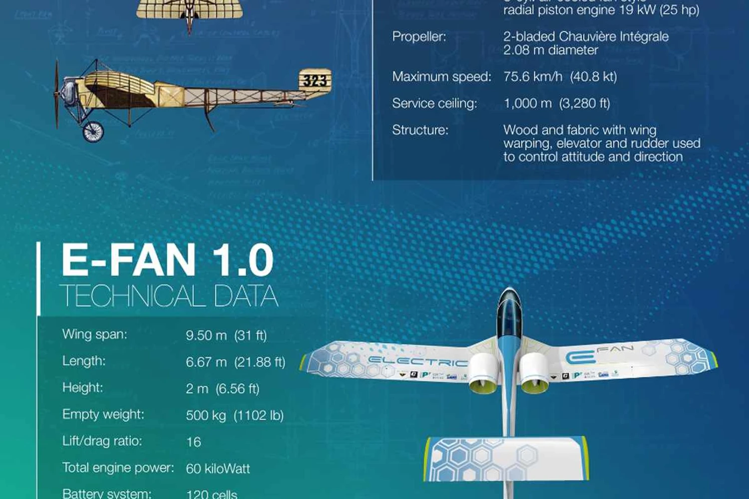 Após 106 anos do primeiro voo sobre o Canal da Mancha, a aviação entra em uma nova era de descobertas (imagem - Airbus)