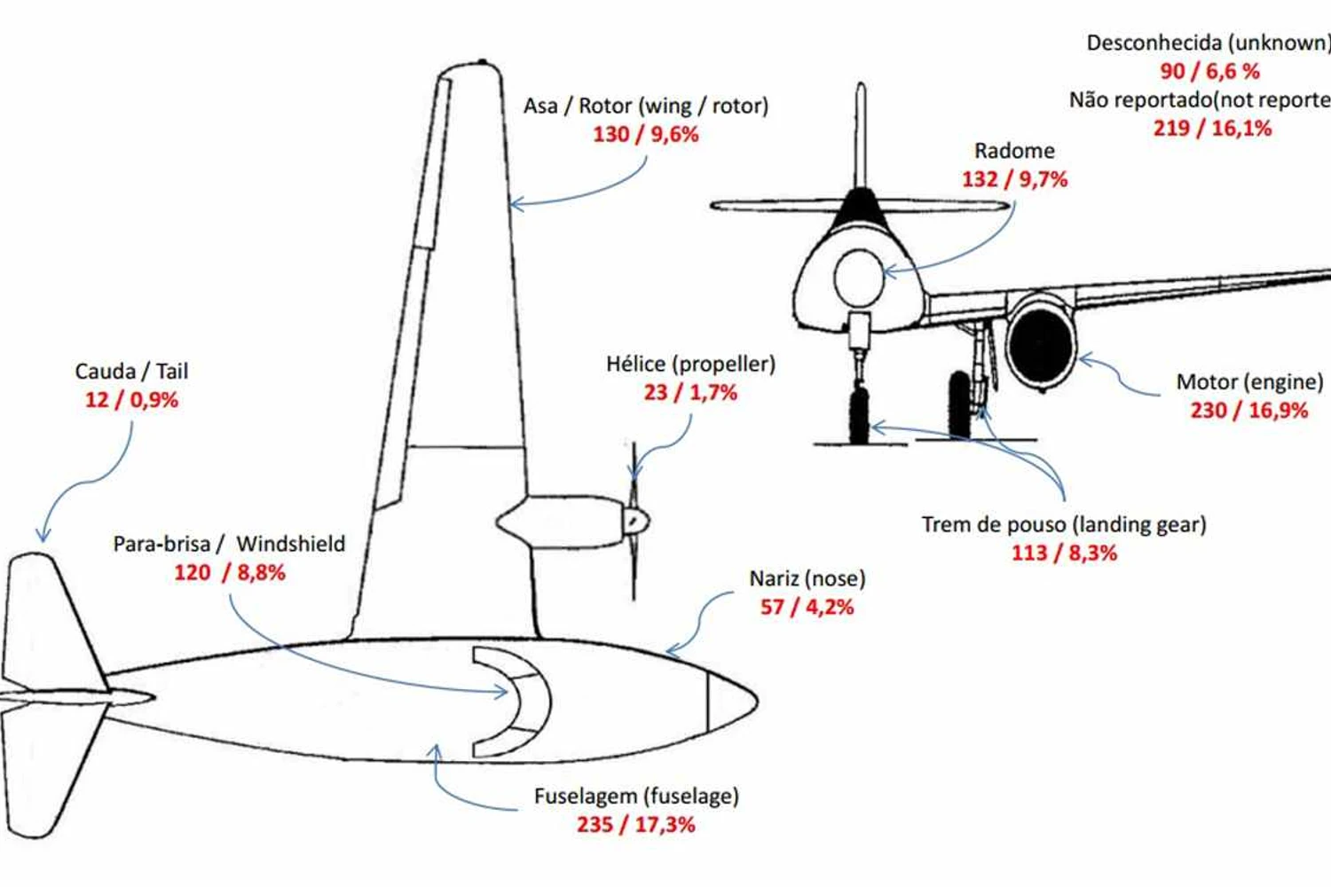 As partes mais afetadas nos aviões com as colisões com animais em 2014 (Imagem - Cenipa)