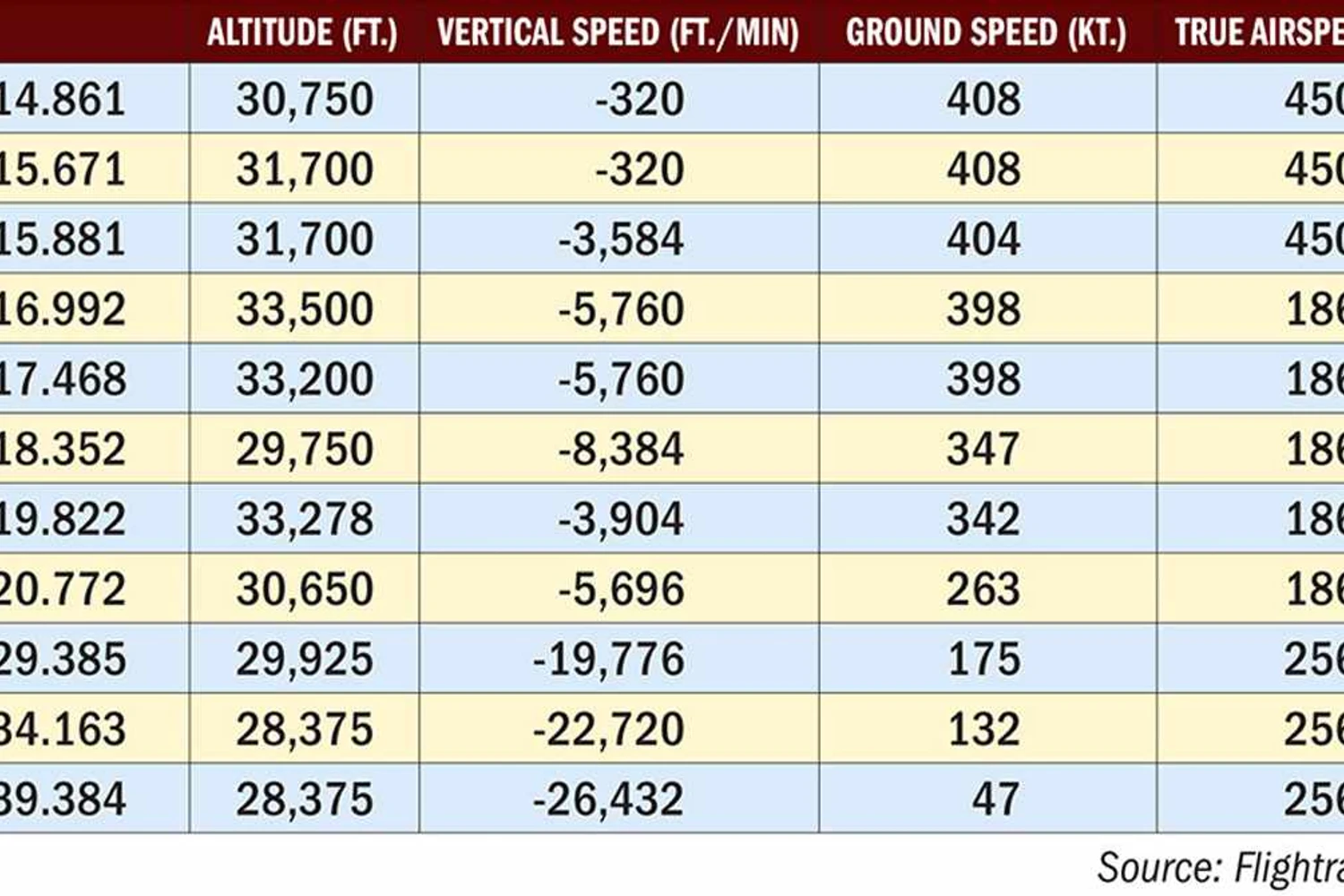 Os últimos registros do jato mostram uma aparente situação de descontrole (FlightRadar24)