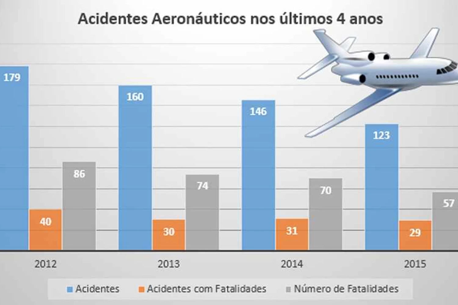 O ano anterior foi o melhor nos últimos quatro anos em relação a acidentes aeronáuticos (Cenipa)
