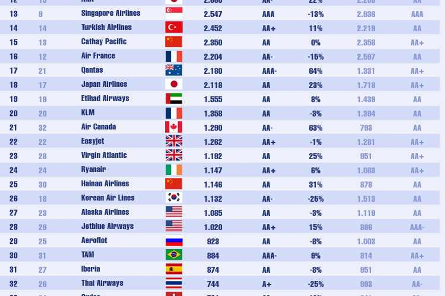 Lista das companhias aéreas mais valiosas de 2016 traz apenas a TAM entre as brasileiras