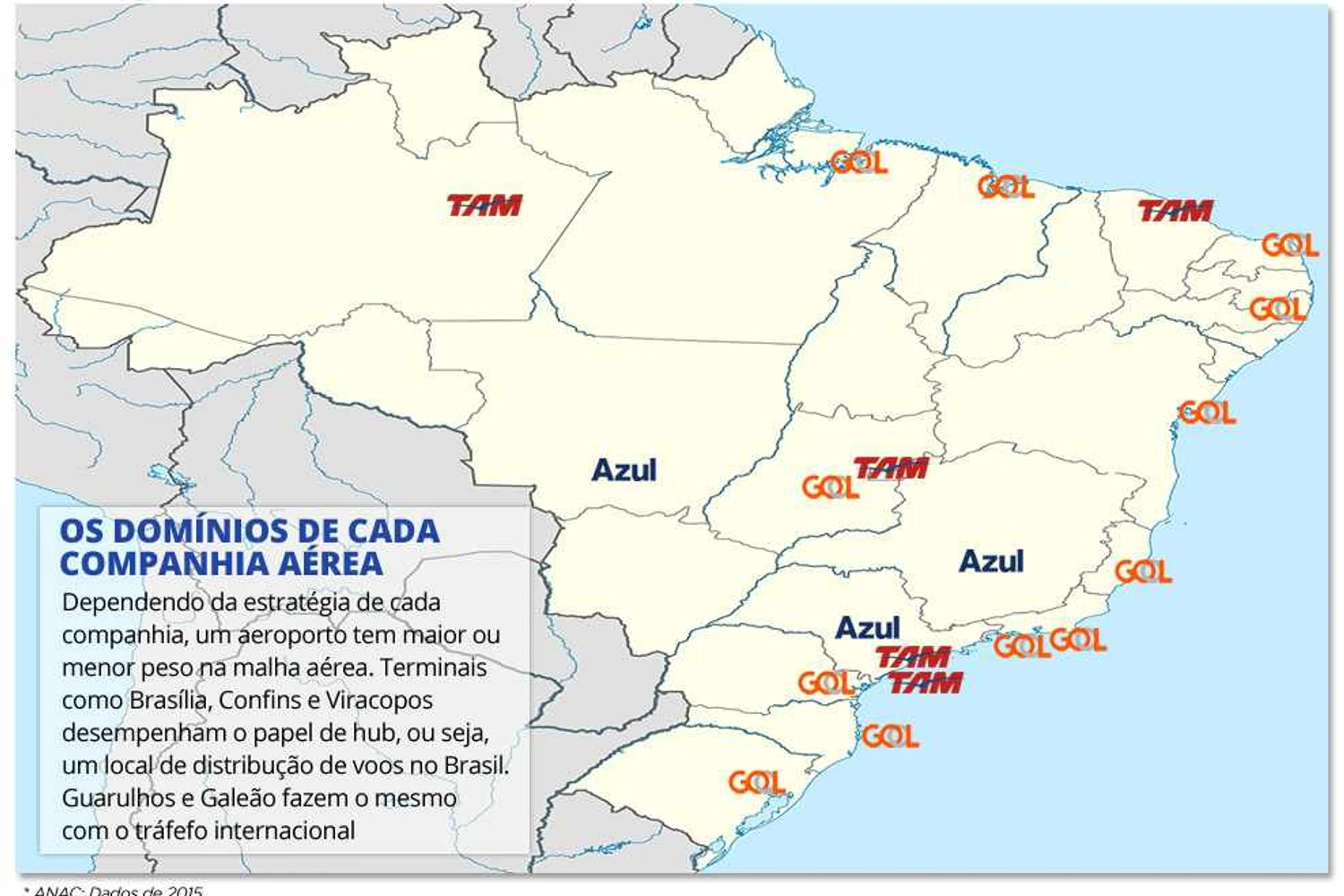 A Gol é a companhia líder em mais aeroportos entre os 20 maiores