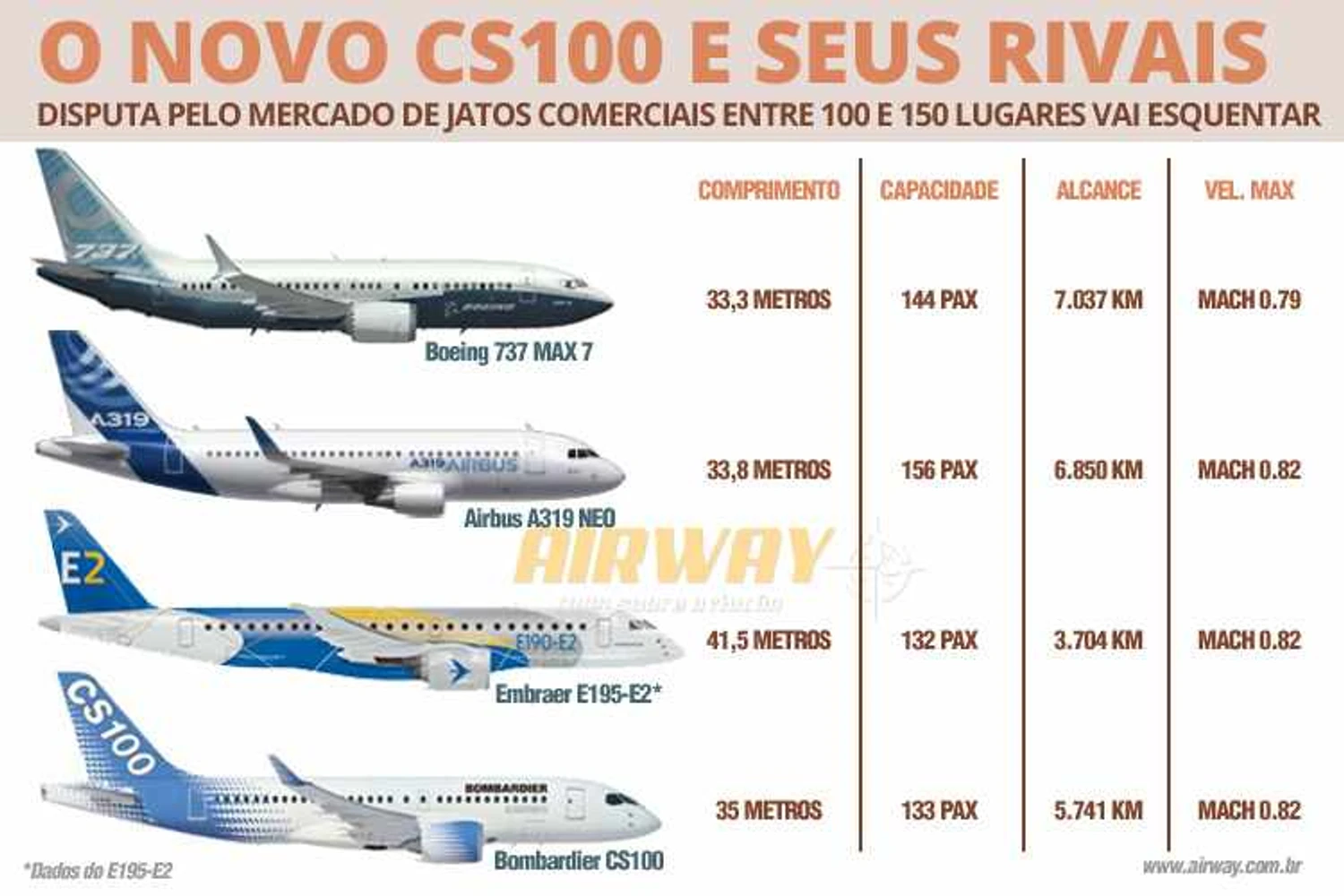 Mais jatos brigando pelo filé da aviação comercial