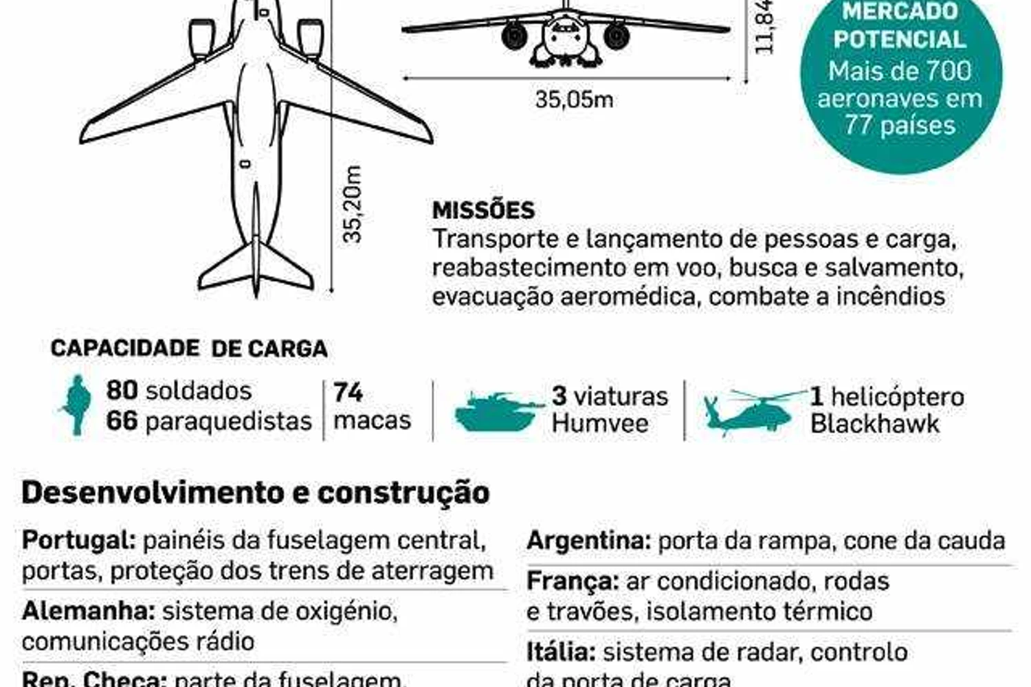 O cliente-lançador do KC-390 será a Força Aérea Brasileira, possivelmente em 2018 (Reprodução - Diário de Notícias)