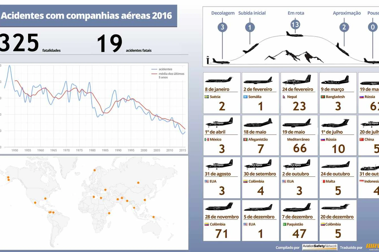 O resultado de 2016 é o segundo melhor da história a aviação comercial (ASN)