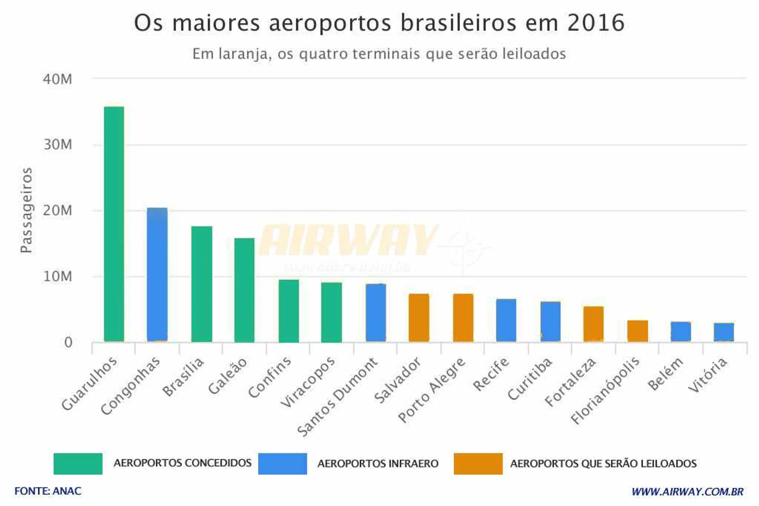 Leilão envolve pela primeira vez aeroportos de porte médio