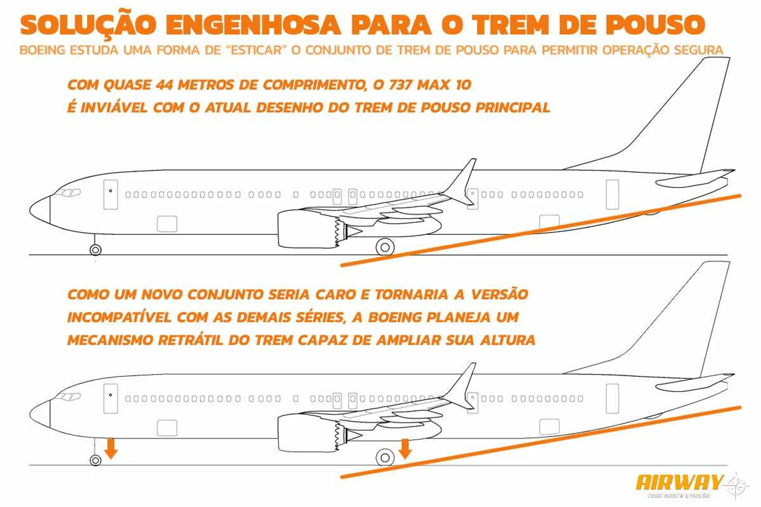 Sistema telesc&oacute;pico deve solucionar problema de altura do 737 MAX 10
