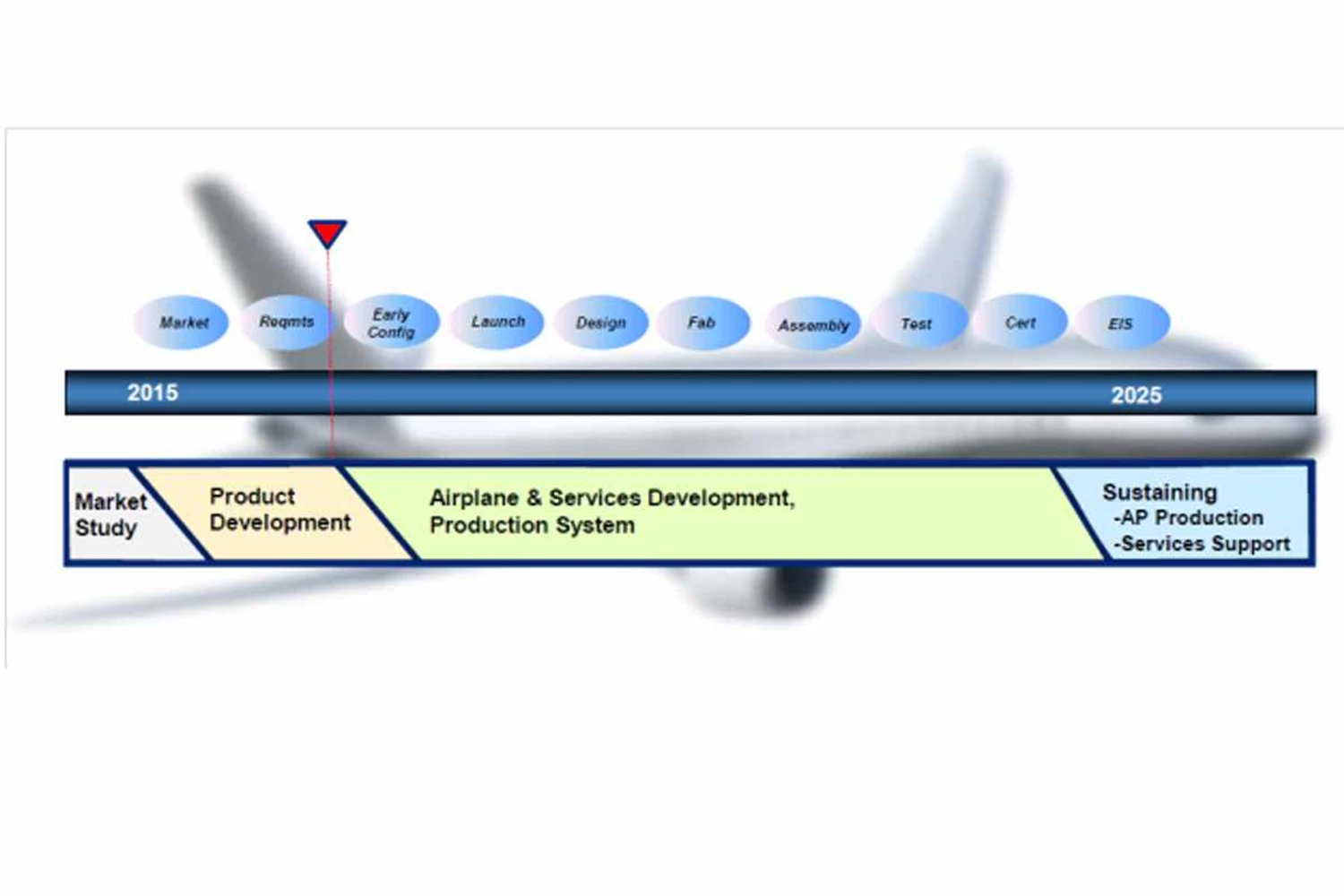 Novo jato da Boeing levará uma década para virar realidade (Boeing)