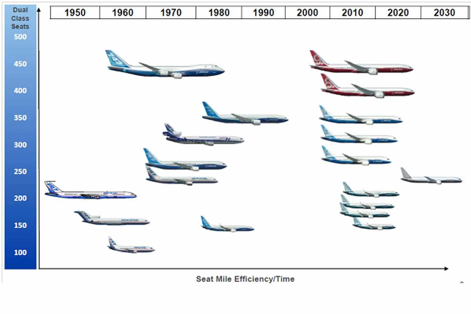 O '797' posicionado entre o 737 e o 787: chegada em 2025 (Boeing)