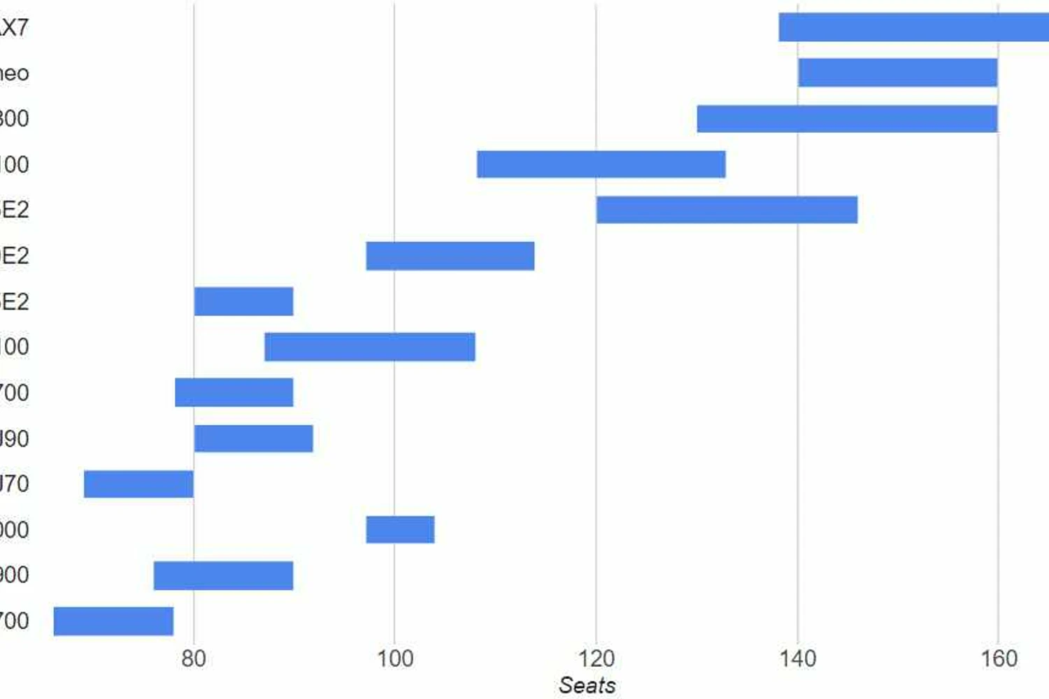 Gráfico mostra os diferentes segmentos dos jatos regionais e suas capacidades (CeruttiPaolo)