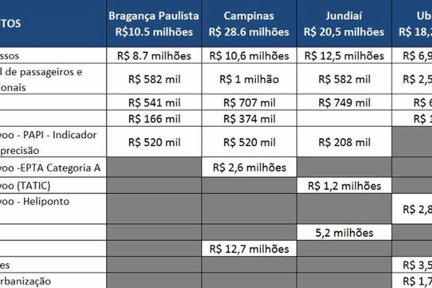 A concessionária Voa São Paulo vai investir R$ 93,6 milhões nos cinco aeroportos (DAESP)