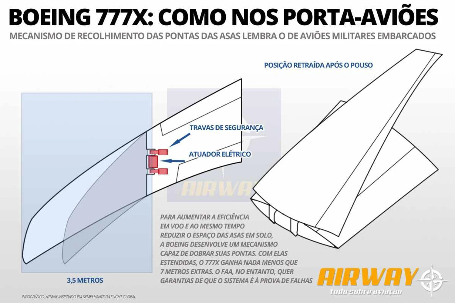 Entenda como funciona o sistema de asas dobráveis do 777X