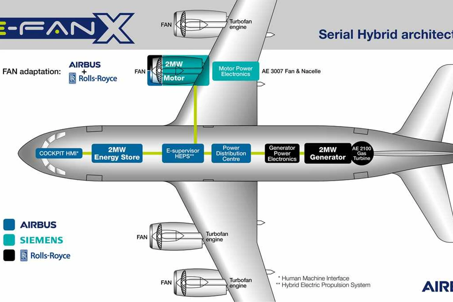 Os testes serão iniciados com o E-Fan X equipado com um motor elétrico; mais adiante um segundo motor será acrescentado (Airbus)