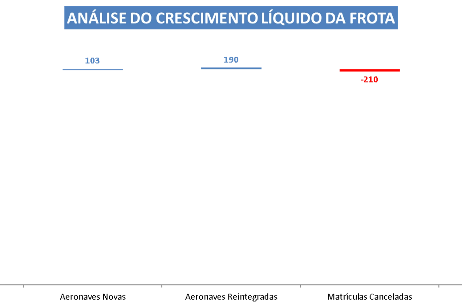 A frota de aeronaves do Brasil cresceu apenas 0,4% em 2017 (Instituto Brasileiro de Aviação)