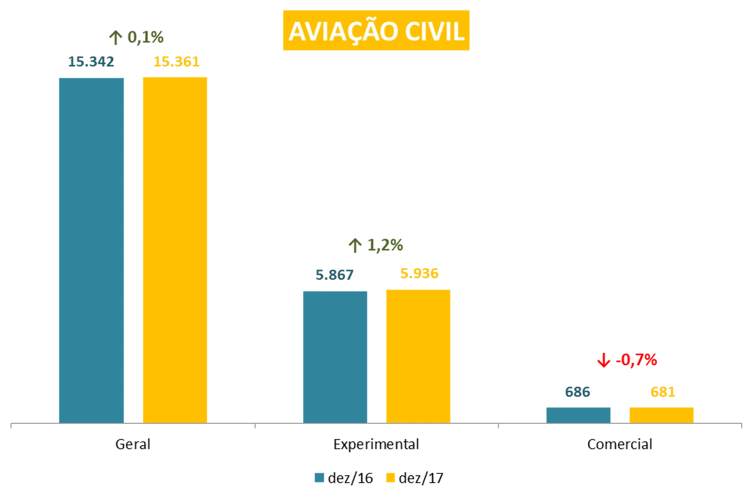 Frota de aeronaves do Brasil em 2017 comparada com o resultado de 2016 (Instituto Brasileiro de Aviação)
