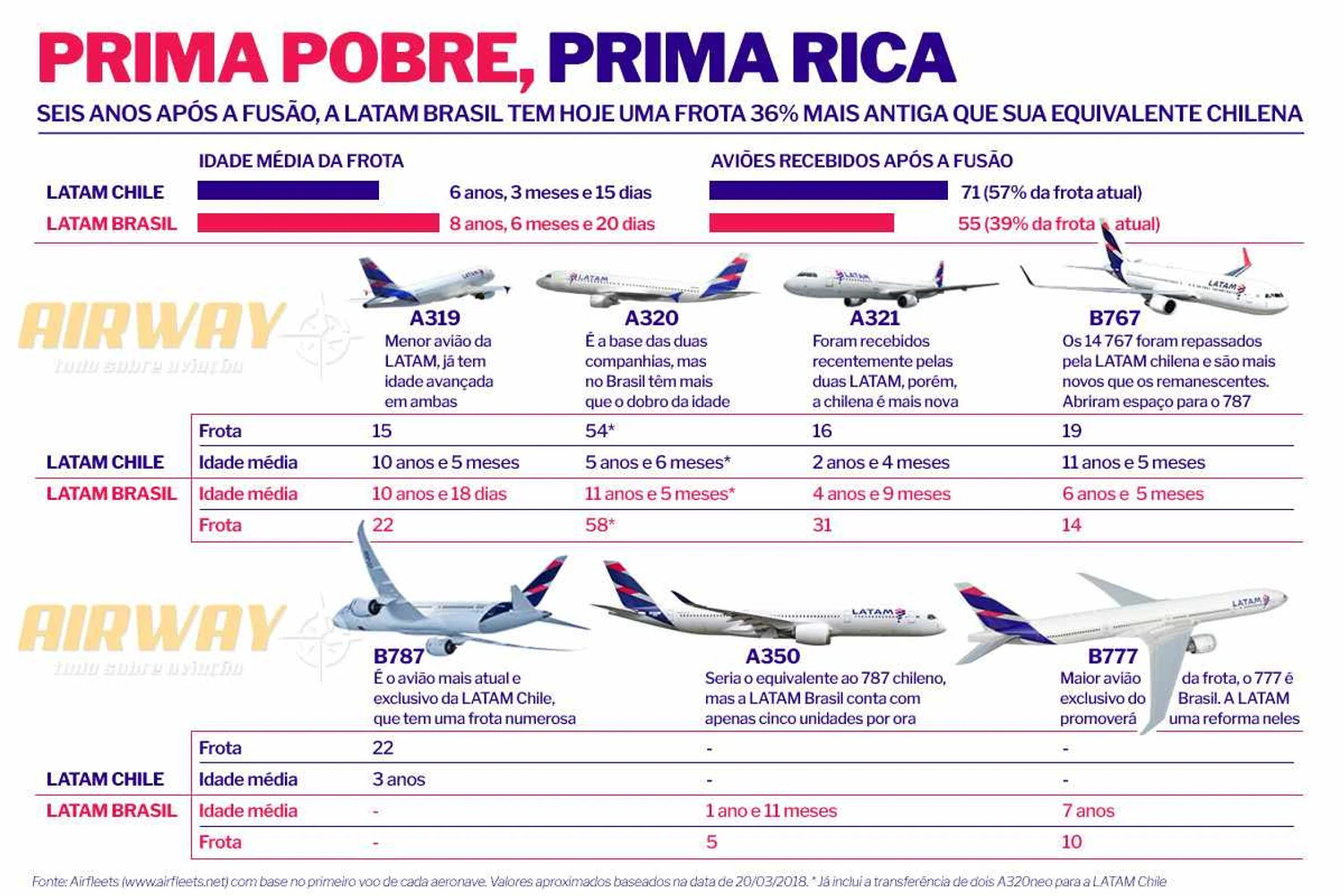 Com exceção dos Boeing 767, a LATAM Chile "empata" ou sai melhor que a LATAM Brasil em matéria de frota de aviões