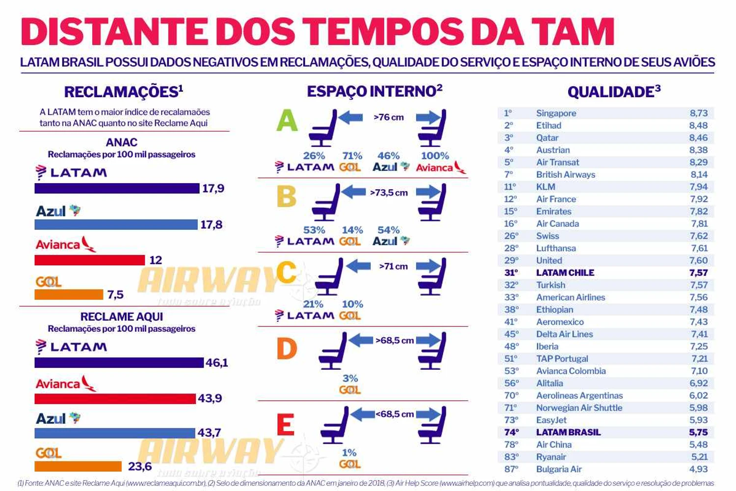 Reclamações, pouco espaço e no final da lista de qualidade entre as principais companhias aéreas