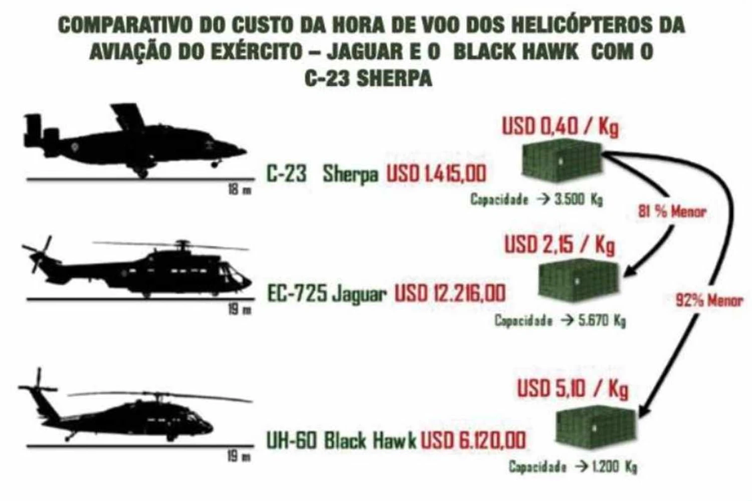 O custo operacional de um avião é muito mais baixo que o de helicóptero (Revista Verde-Oliva)