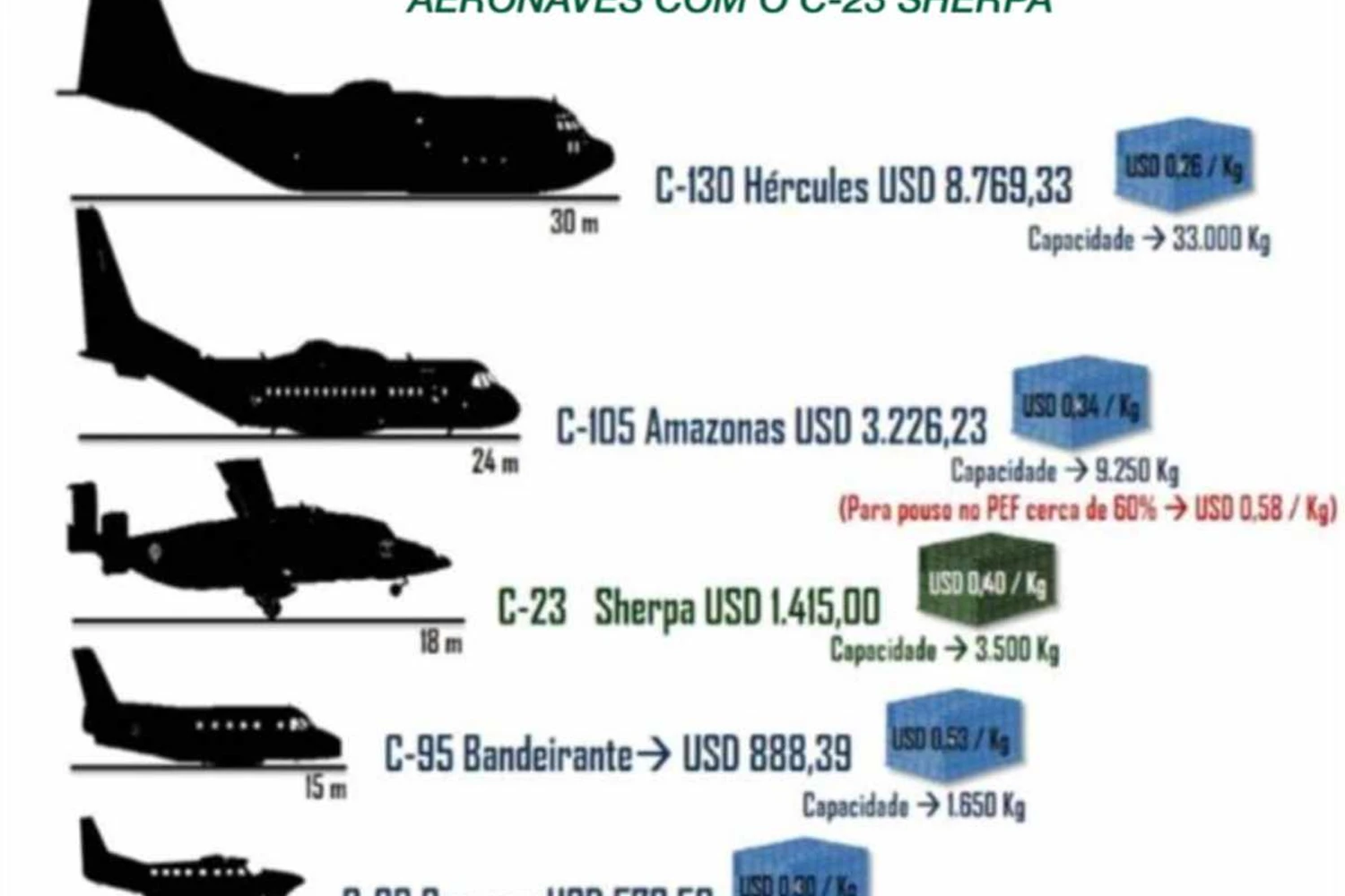 O Sherpa também apresenta bom custo/benefício na comparação com outros aviões (Revista Verde-Oliva)