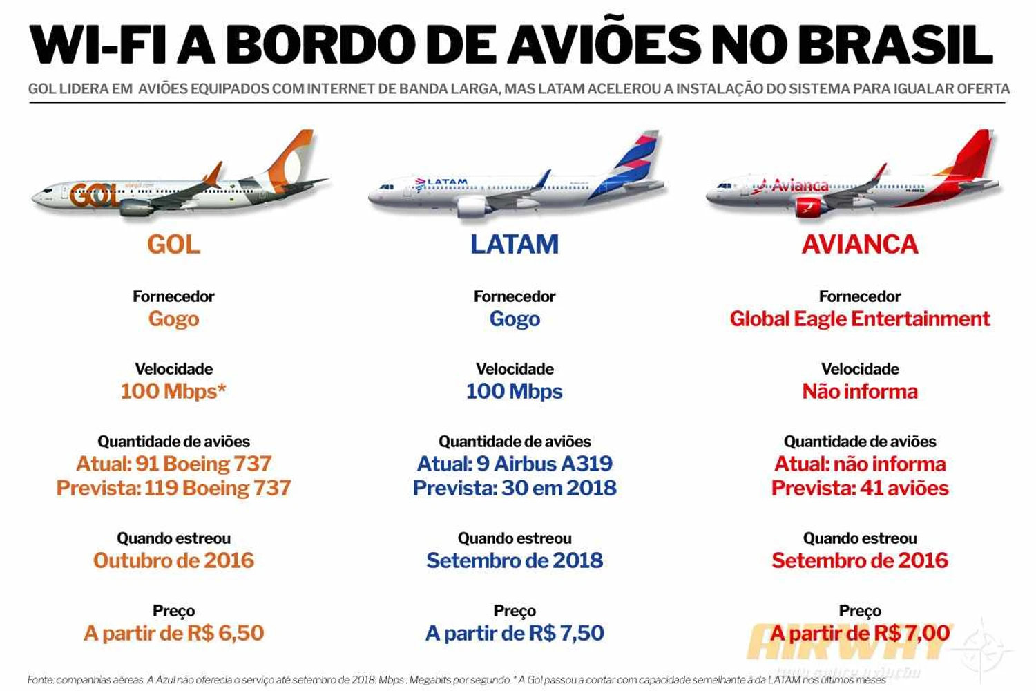 Apenas a Azul ainda não oferece serviço de internet a bordo