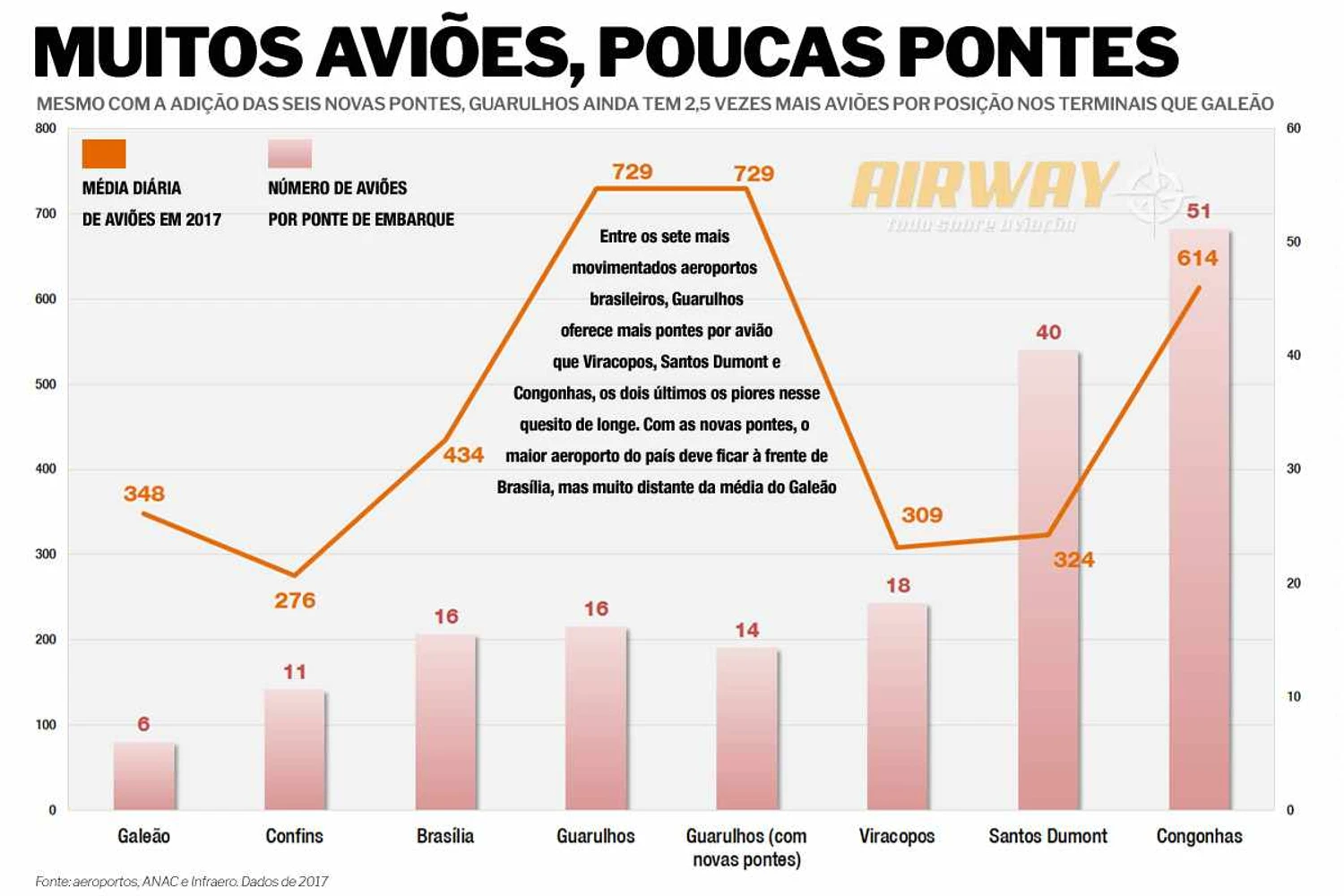 Média de aviões por ponte de embarque nos sete maiores aeroportos brasileiros