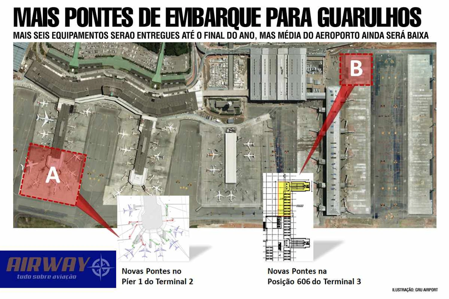 Serão quatro novas pontes no Terminal 2 e duas no Terminal 3 (GRU)