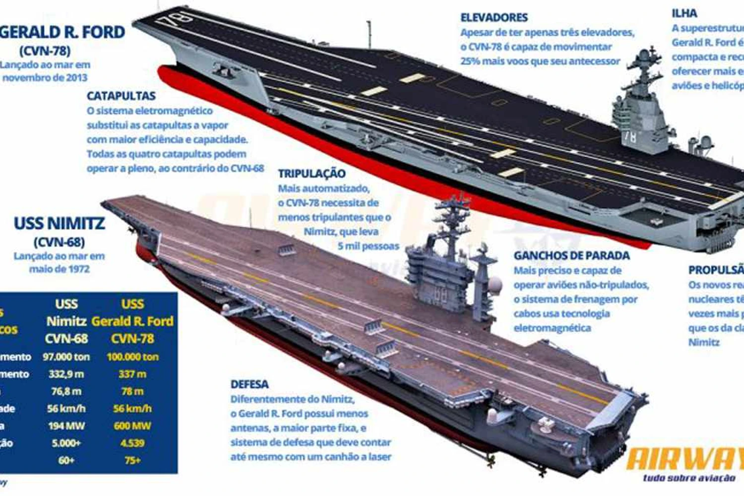 Comparativo entre o novo porta-aviões da classe Ford e o veterano Nimitz (Airway)