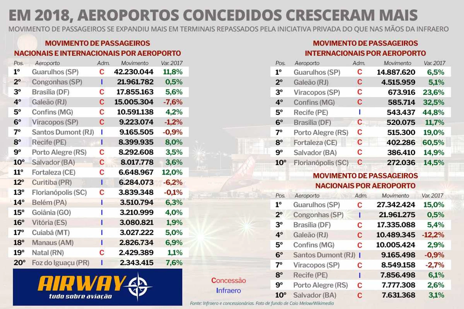 Guarulhos segue como o maior aeroporto brasileiro, mas outros terminais têm ampliado sua presença