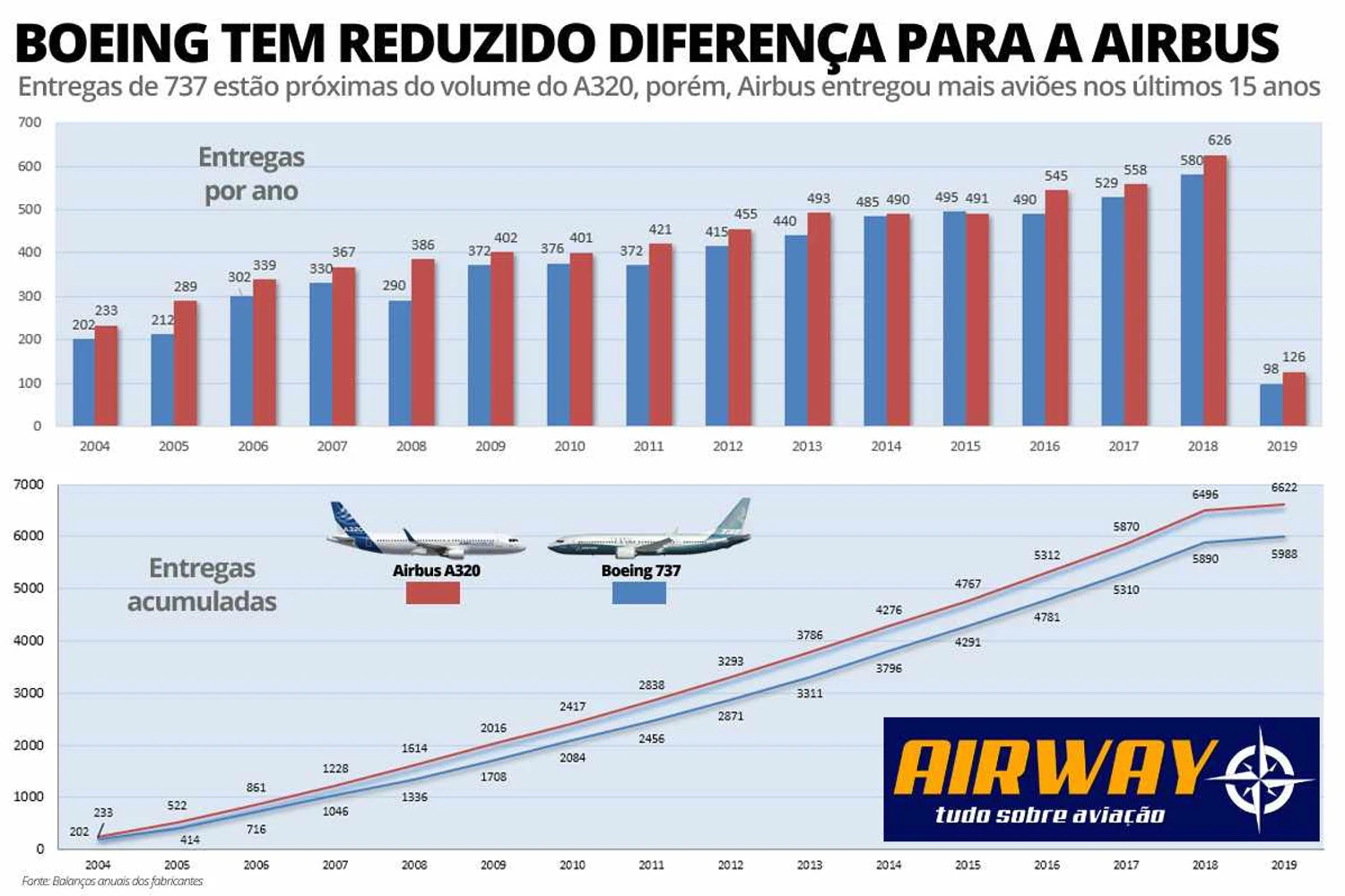 A produção da Airbus supera a da Boeing, mas a fabricante americana reduziu a diferença