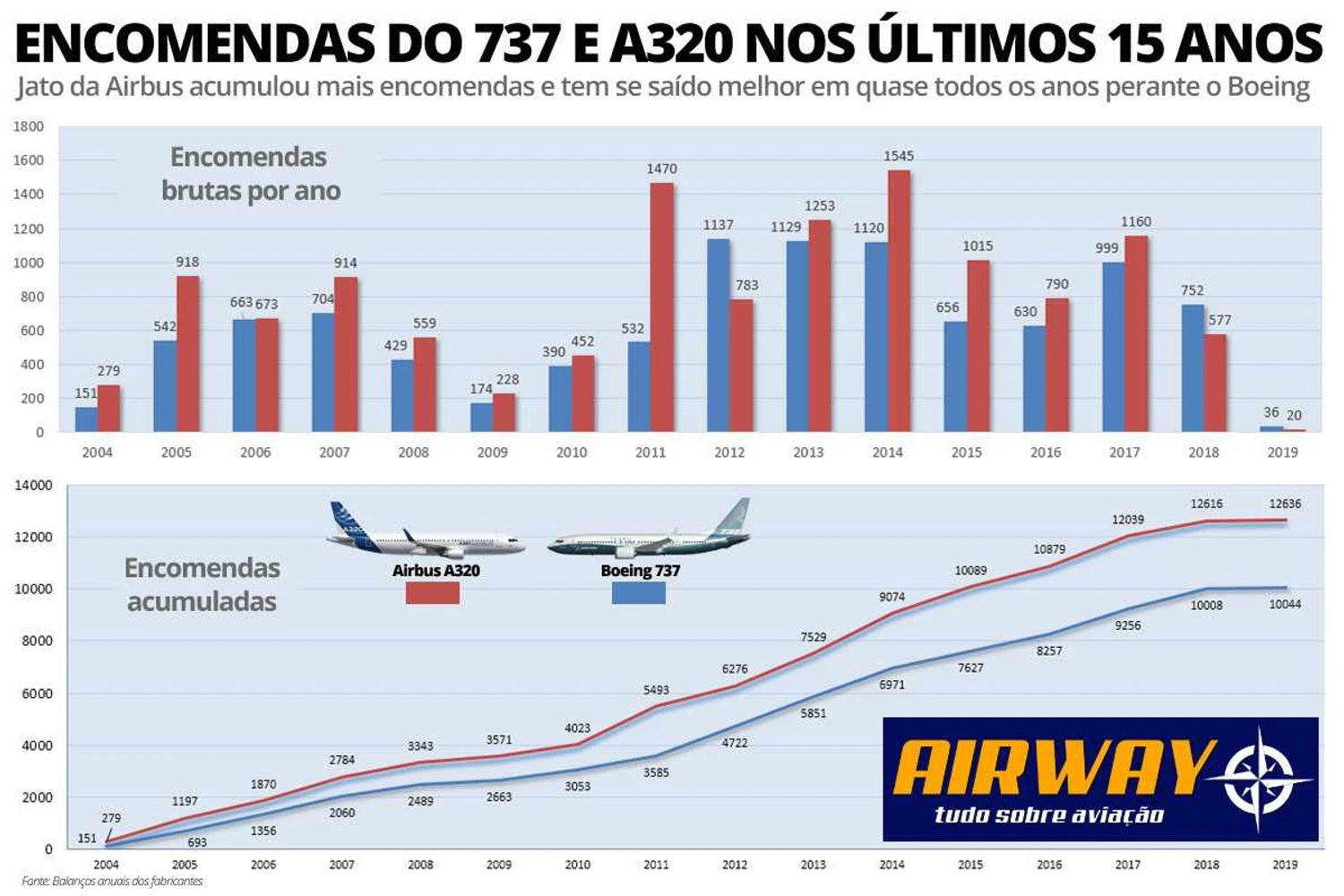 Está difícil acompanhar para a Boeing as vendas do A320