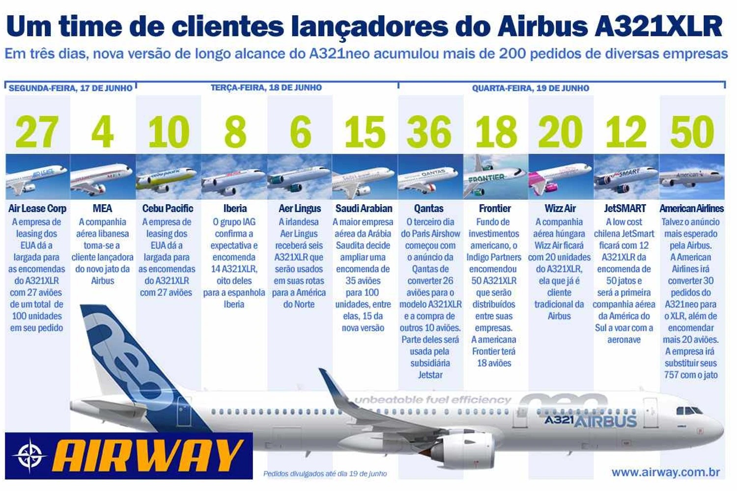 Os pedidos do A321XLR em Le Bourget