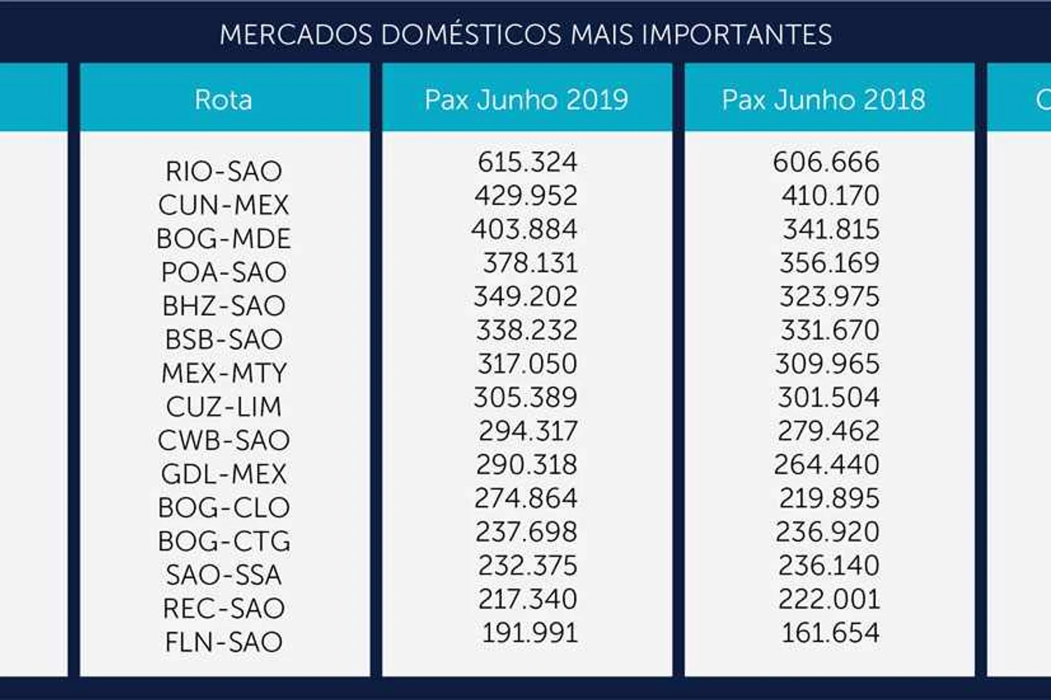 Rotas nacionais mais movimentadas na América Latina (ALTA)