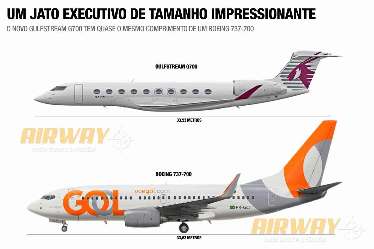Gigante executivo: o novo G700 tem praticamente o mesmo comprimento de um 737-700