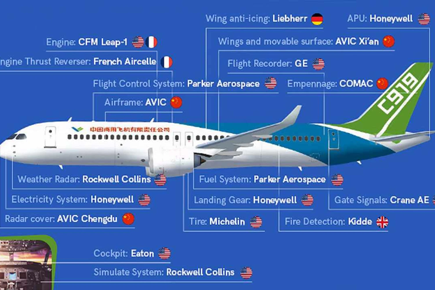 Lista de fornecedores de componentes do COMAC C919