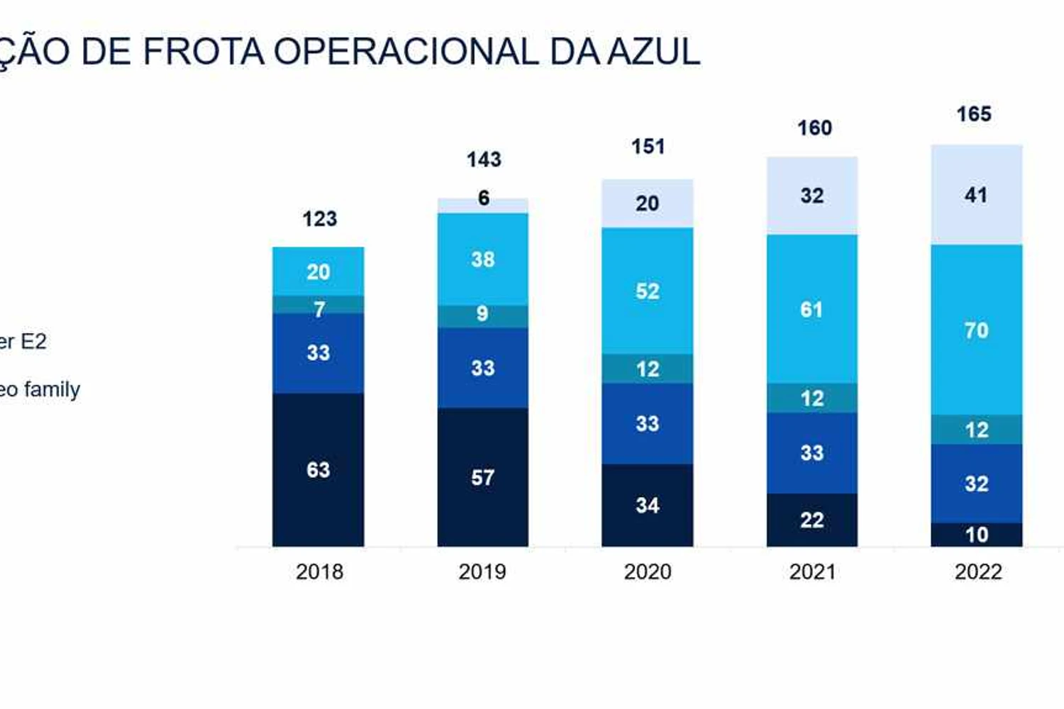 Em 2023, o A320 representará quase metade da frota da Azul, uma participação que já foi do E195 de primeira geração