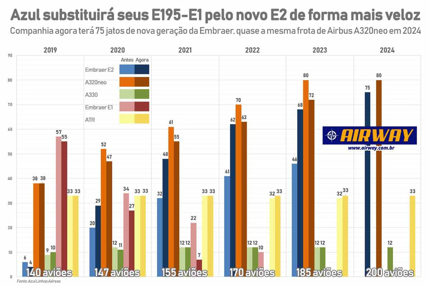 Os planos revisados de frota da Azul até 2024