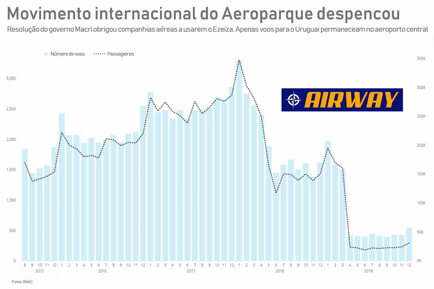 Após a proibição de voos internacionais, o movimento no Aeroparque despencou