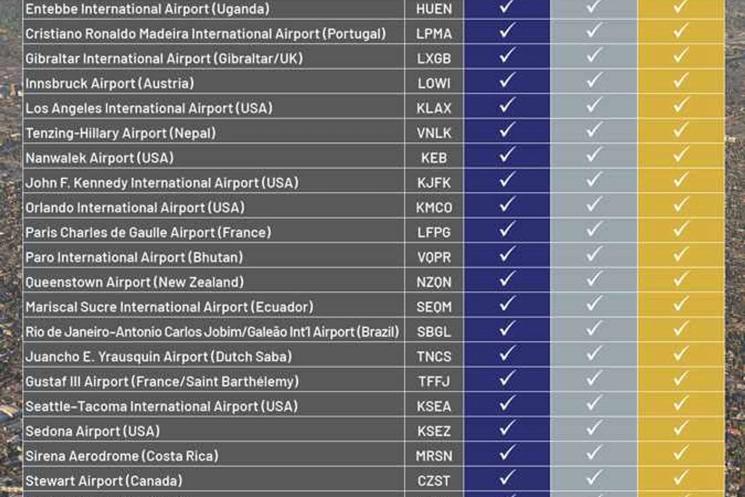 A lista de aeroportos