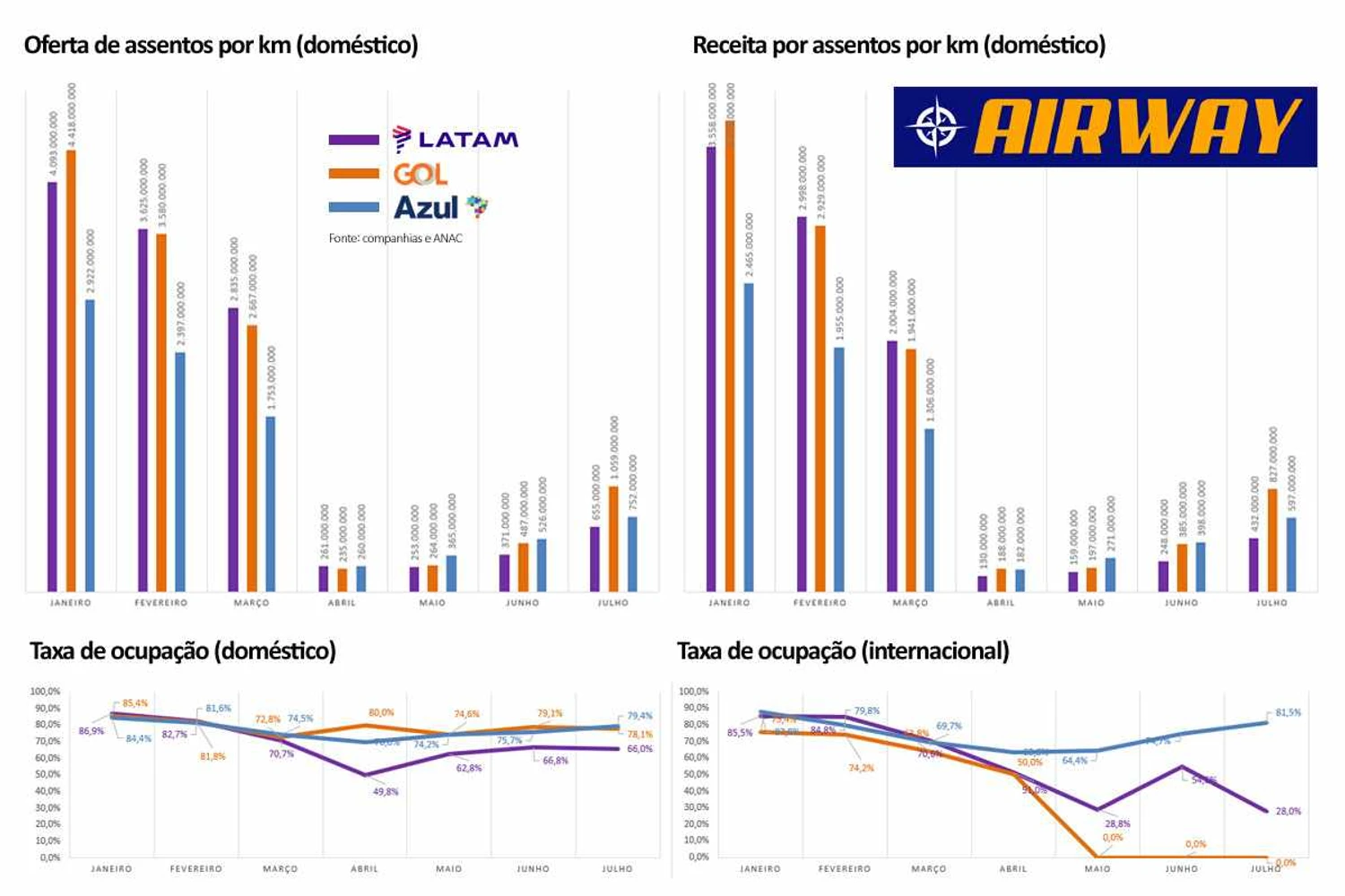 Segundo dados divulgados pela três companhias, a LATAM começou o ano bem, mas logo houve uma deterioração de seus índices