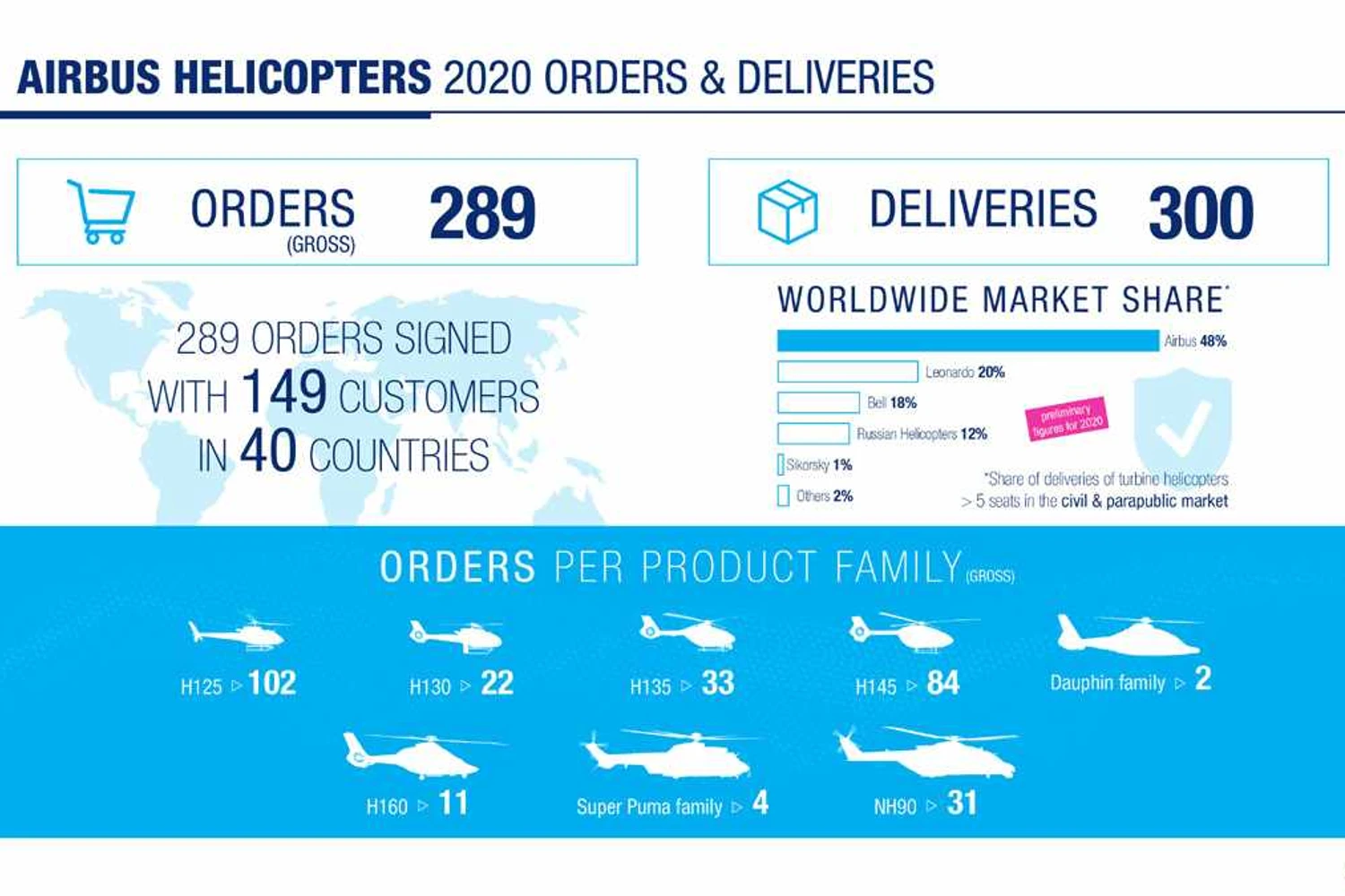 Airbus entregou 300 helicópteros em 2020