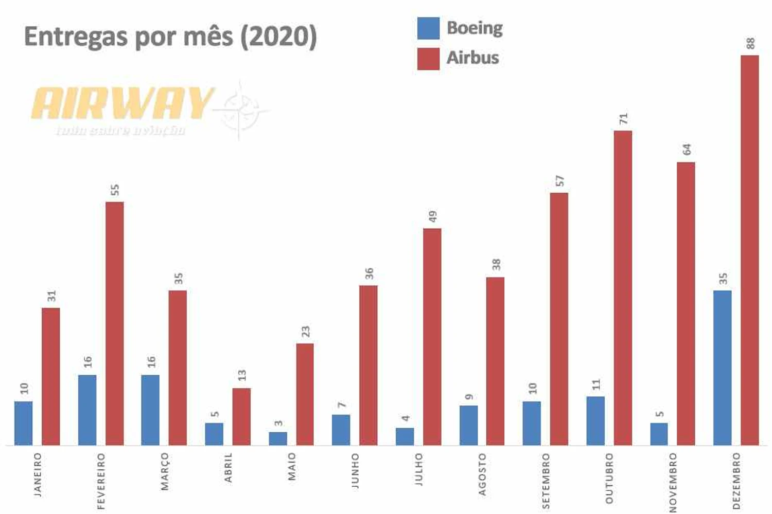 As entregas apenas de aviões comerciais em 2020 por mês