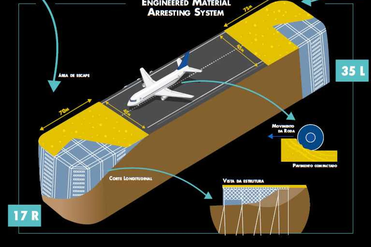 Infográfico da Infraero sobre a aplicação do sistema EMAS no Aeroporto de Congonhas (Infraero)