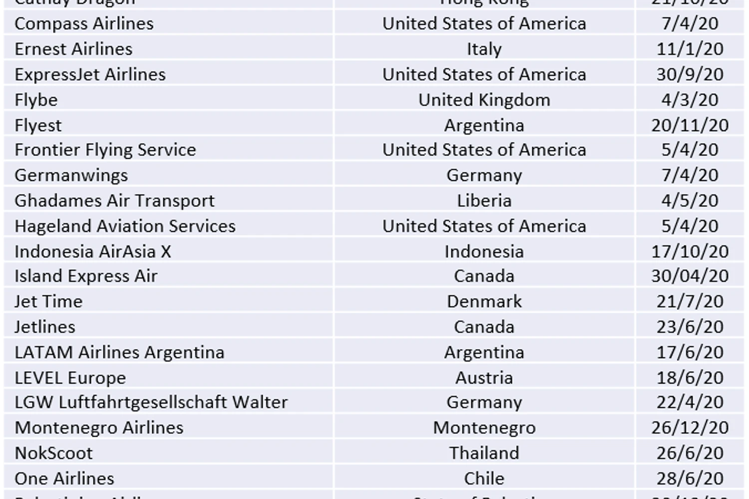 Lista das 30 companhias aéreas que deixaram de existir em 2020 (CAPA)