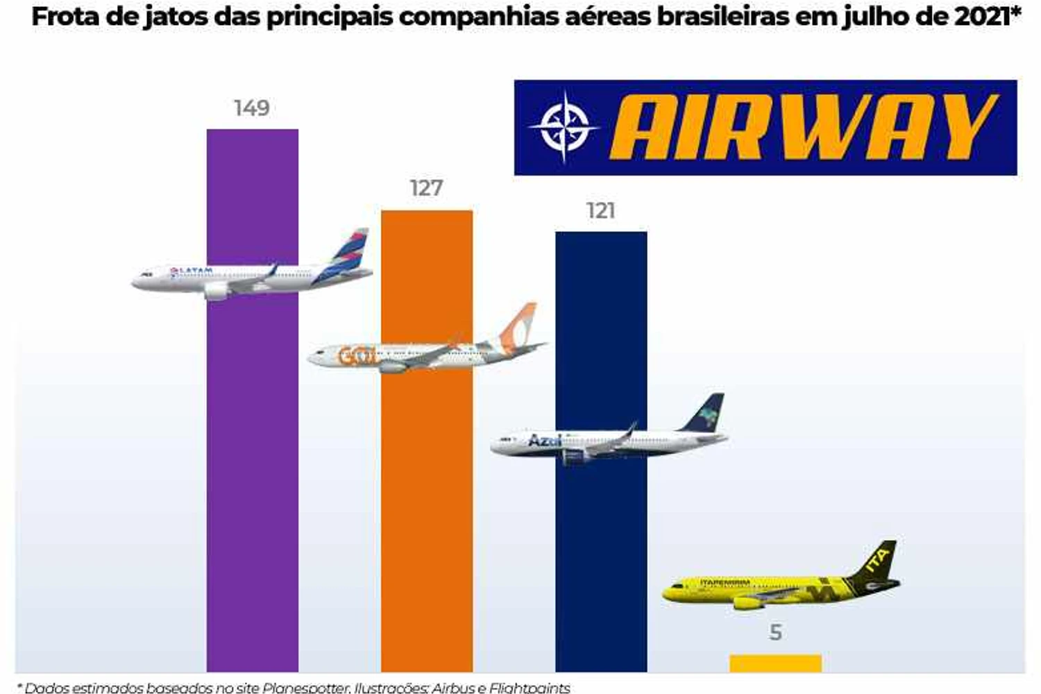 A frota da ITA está crescendo, mas muito distante ainda das suas rivais