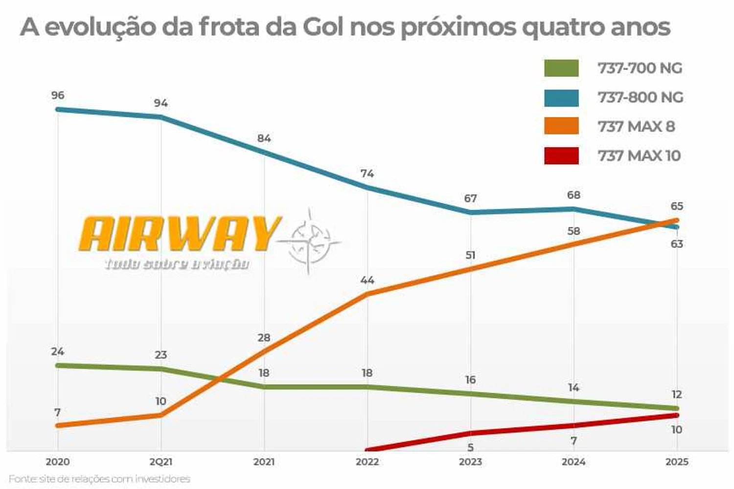 Em 2025, o 737 MAX 8 assumirá o papel de principal aeronave da Gol