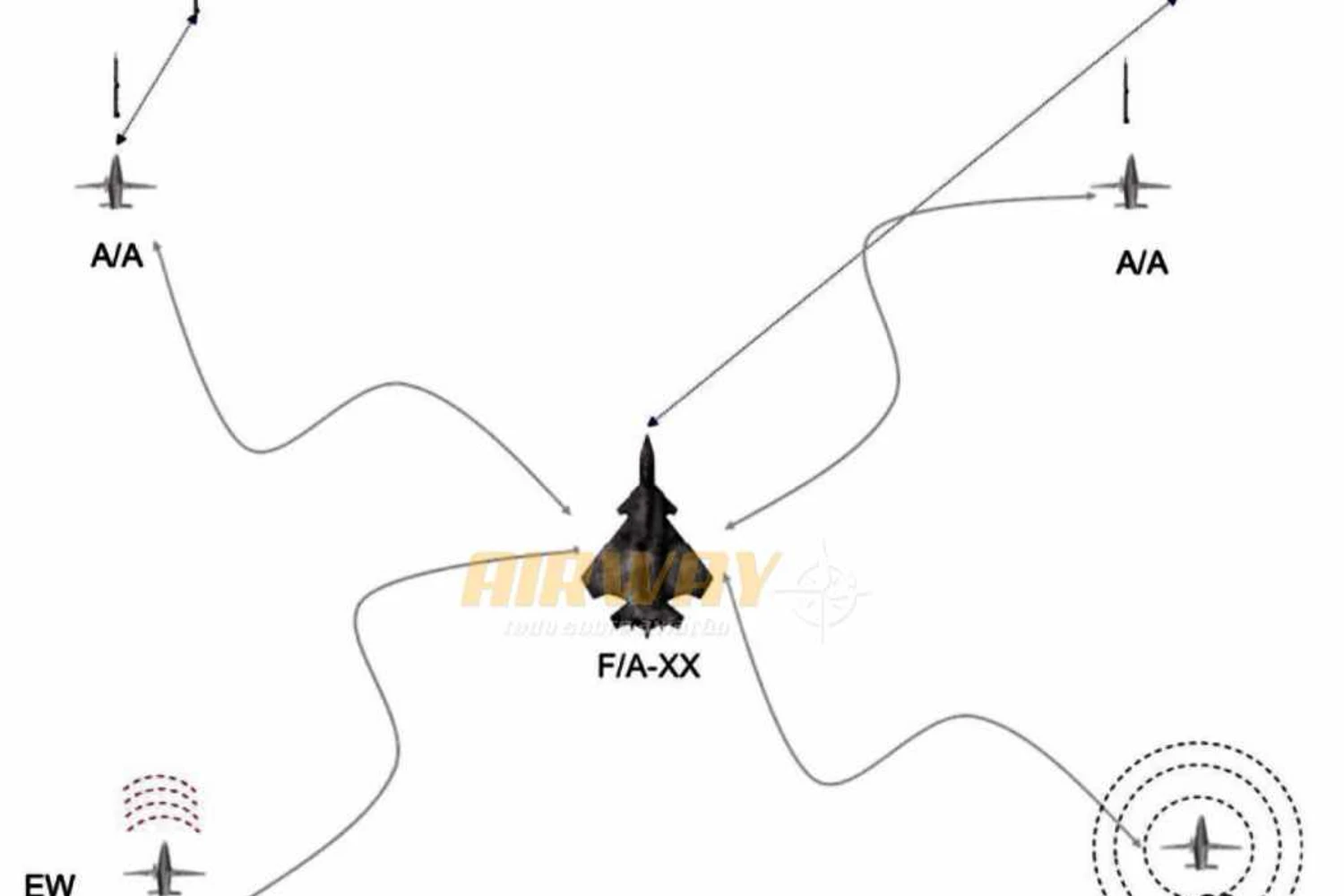 Um esquema de combate foi mostrado pela Marinha, com o F/A-XX como ponto central (USN)