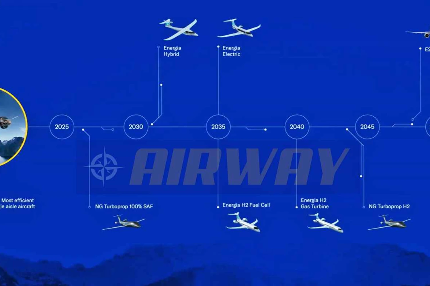 A evolução sustentável dos aviões da Embraer